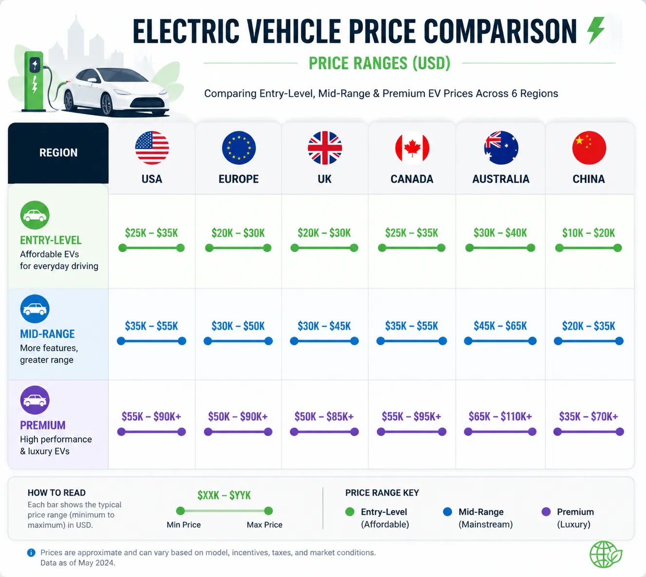A comparison table showing electric vehicle price ranges (Entry-Level, Mid-Range, Premium) in USD for the USA, Europe, UK, Canada, Australia, and China.