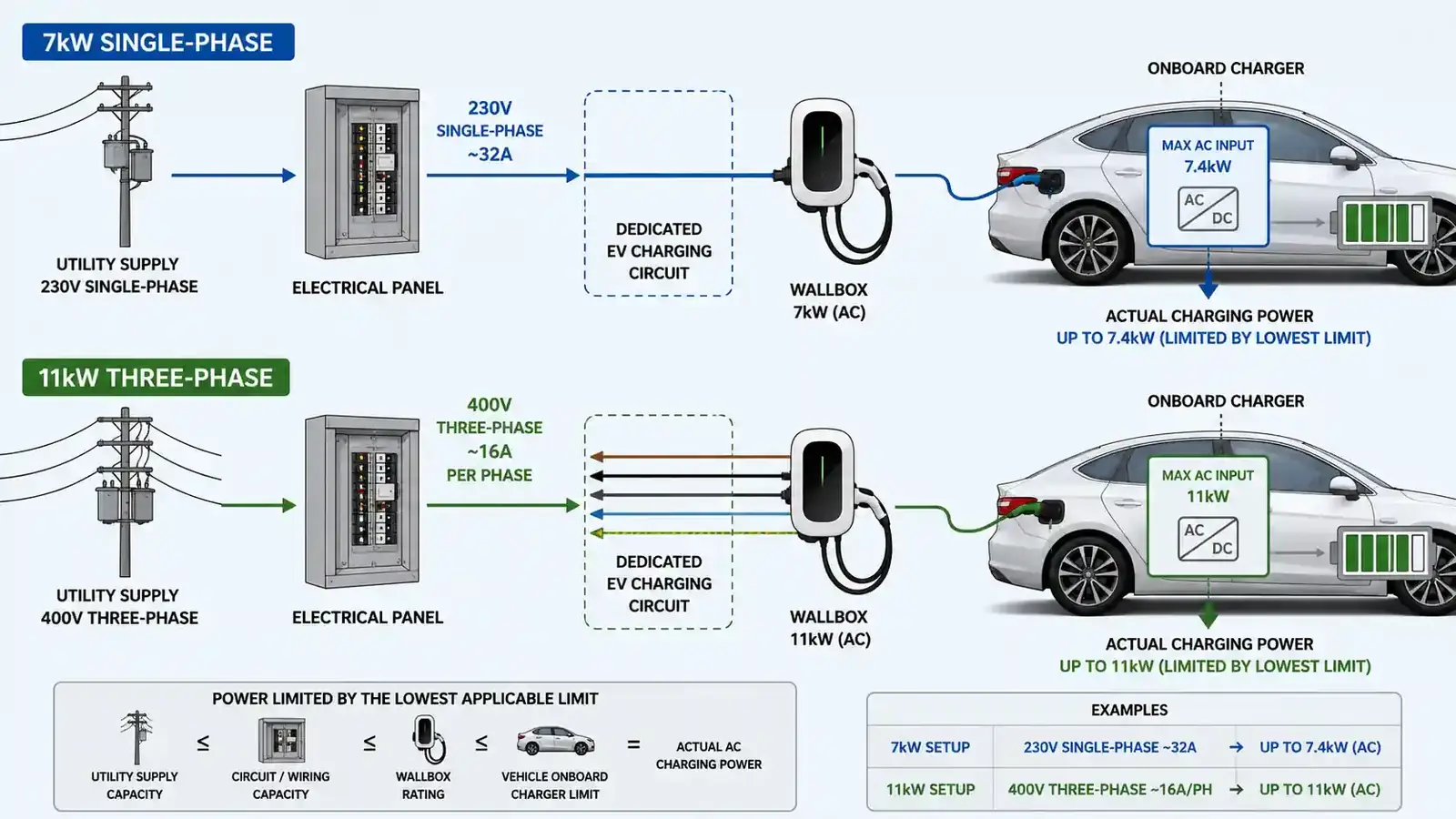 7kW versus 11kW home EV charger electrical supply comparison