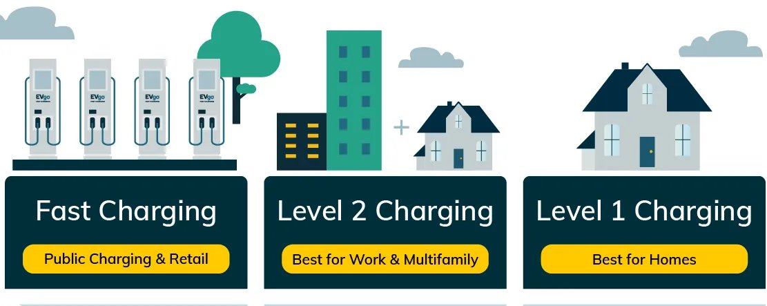 AC vs DC EV charging diagram showing power conversion pathways for electric vehicles