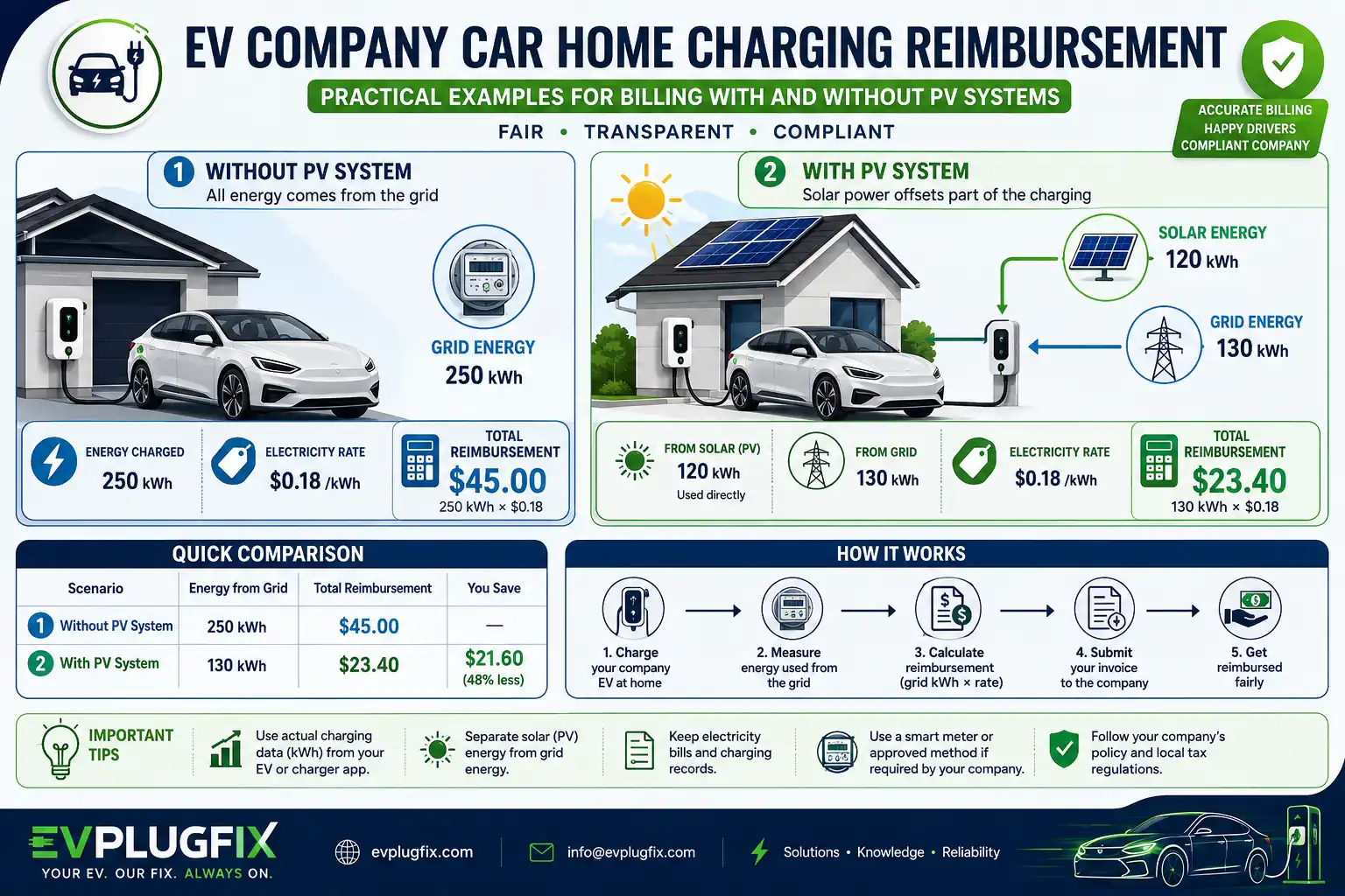 EV Company Car Home Charging Reimbursement – Billing Examples With and Without PV Systems