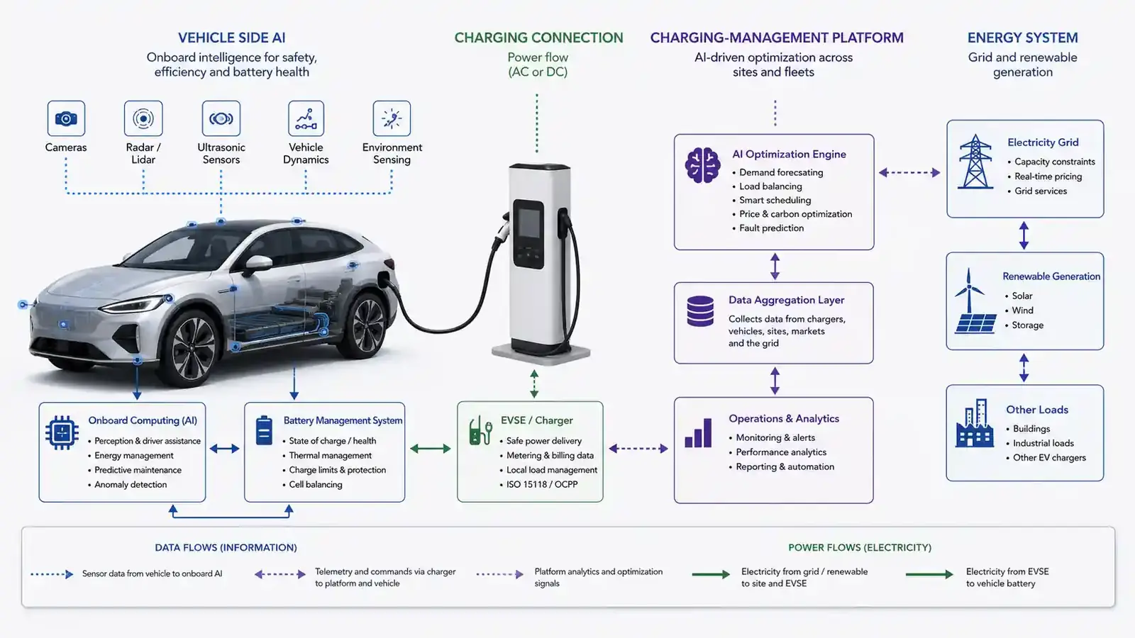 Diagram showing AI applications across an electric vehicle, charger and electricity grid Diagram showing AI applications across an electric vehicle, charger and electricity grid