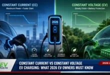 Modern electric vehicle plugged into a DC fast charger showing CC-CV charging protocol in action