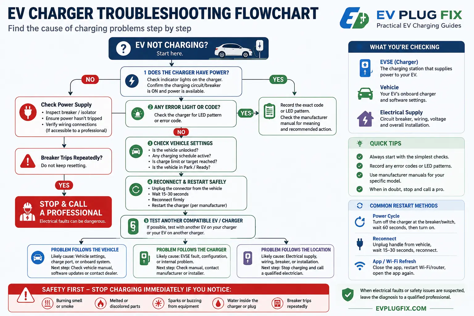EV charger troubleshooting flowchart for home charging problems
