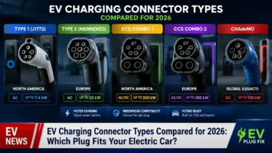 Comparison chart of electric vehicle charging connector types including CCS Type 1, CCS Type 2, CHAdeMO, J1772, Mennekes, GB/T, and NACS Tesla standard for 2026 EV models