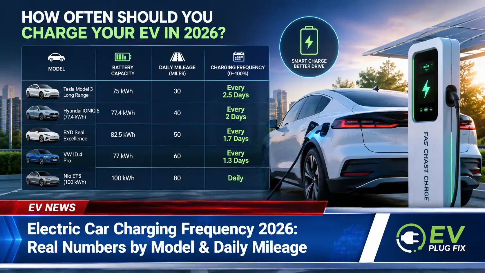 Modern electric vehicle plugged into a home Level 2 charging station in a residential garage, showing daily EV charging routine