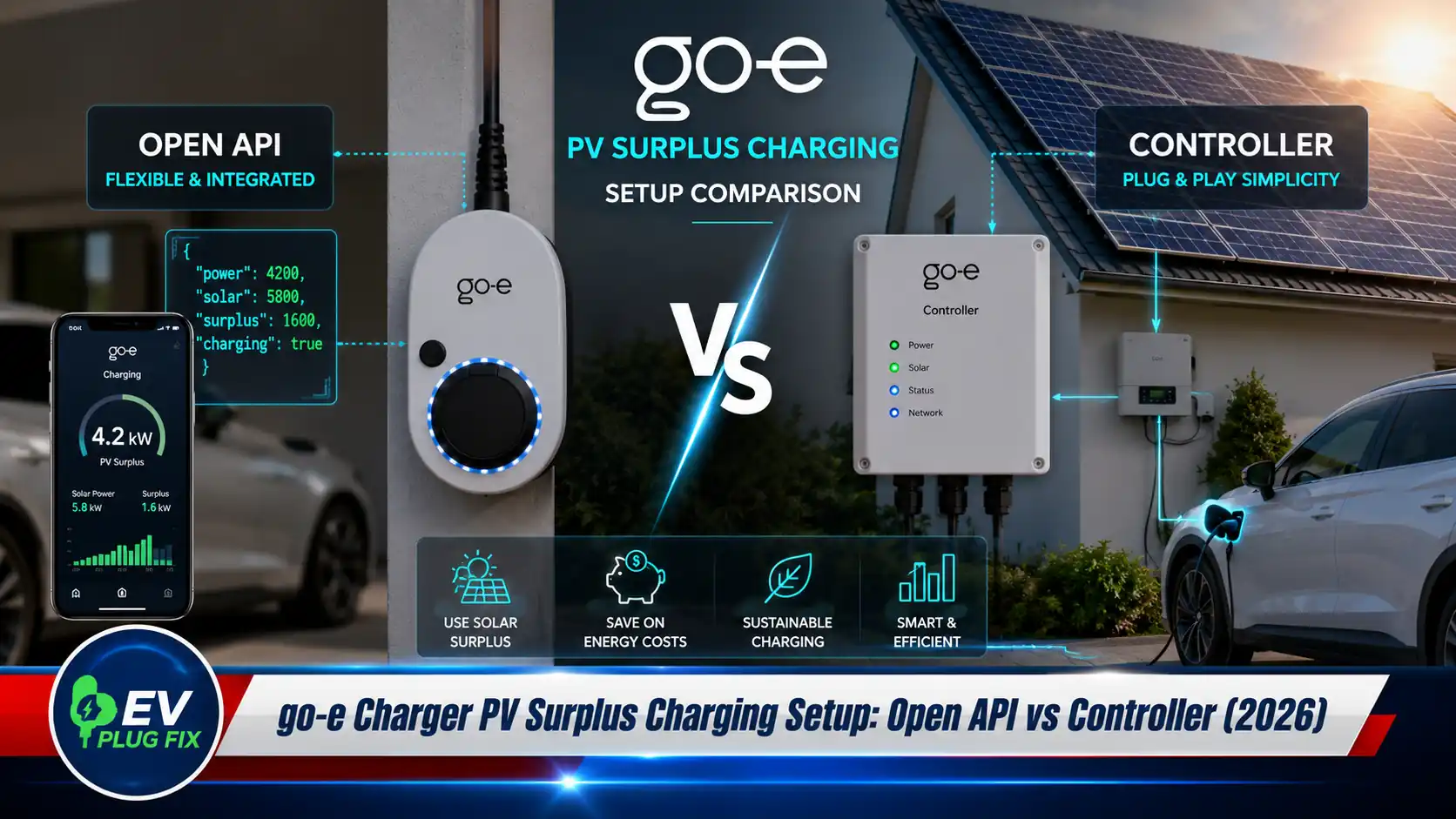 go-e Charger Gemini 2.0 wallbox connected to an electric vehicle for solar charging