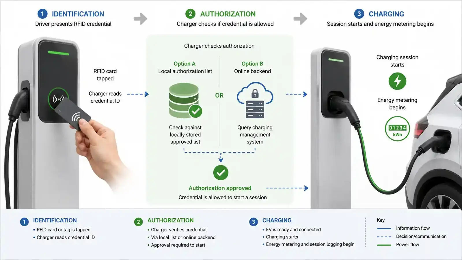 RFID EV charging authorization process from card tap to charging session