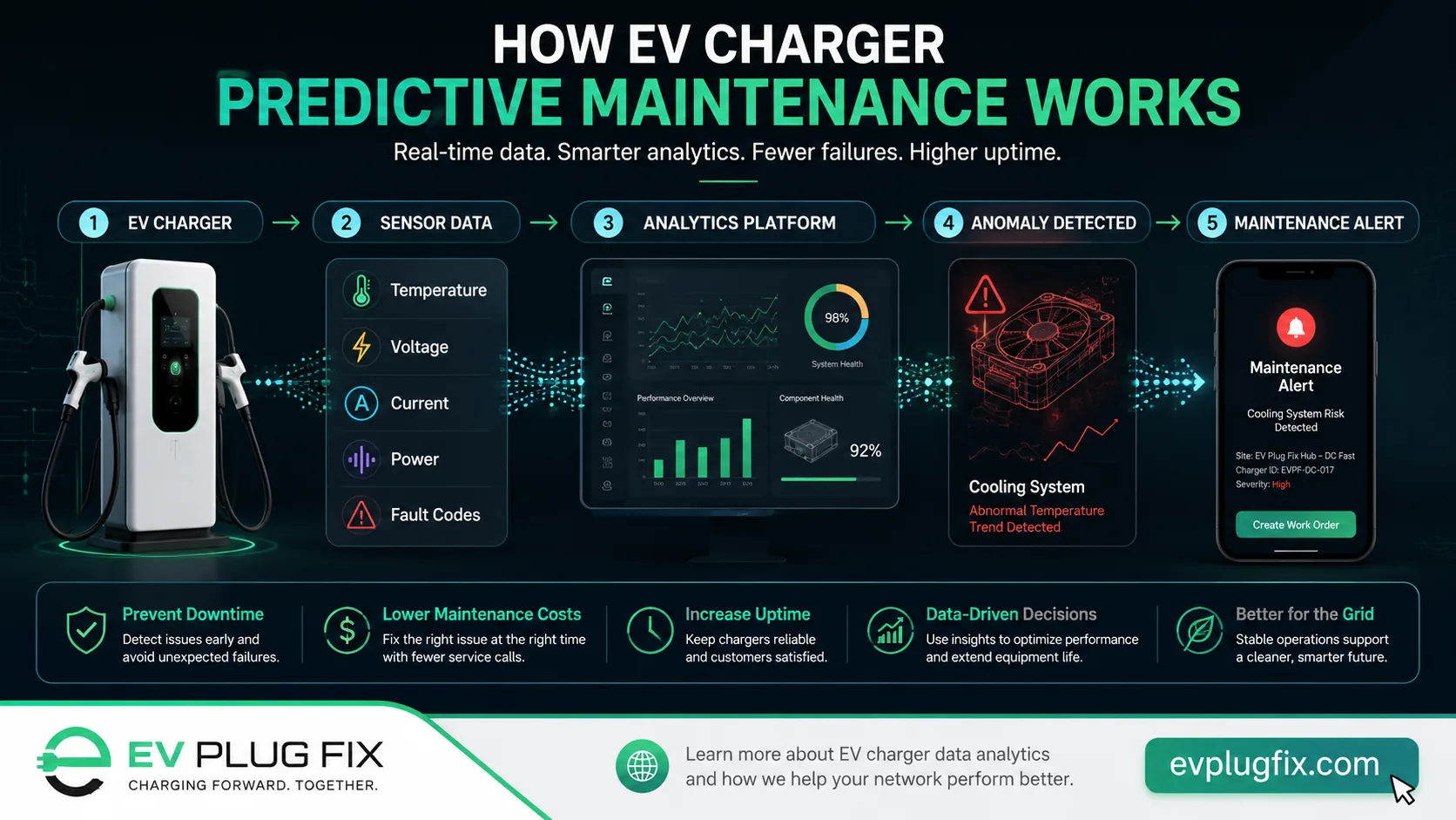EV charger predictive maintenance using charging station data analytics