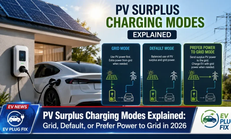 Modern EV charging station connected to solar panels showing PV surplus charging modes and phase switching options