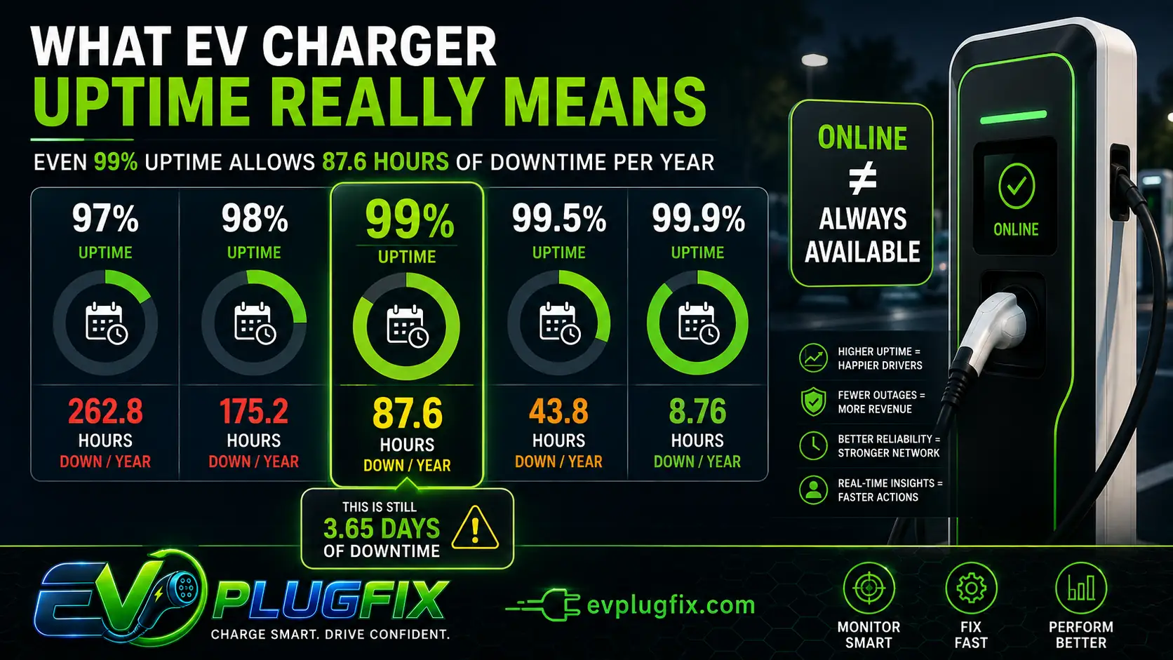EV charger uptime comparison showing annual downtime from 97% to 99.9% uptime